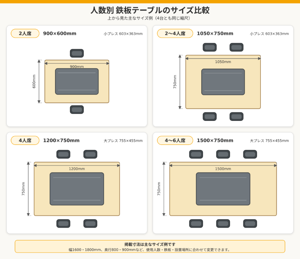 2人・4人・6人用の鉄板テーブルと鉄板サイズの比較図